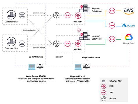 versa sd wan documentation.